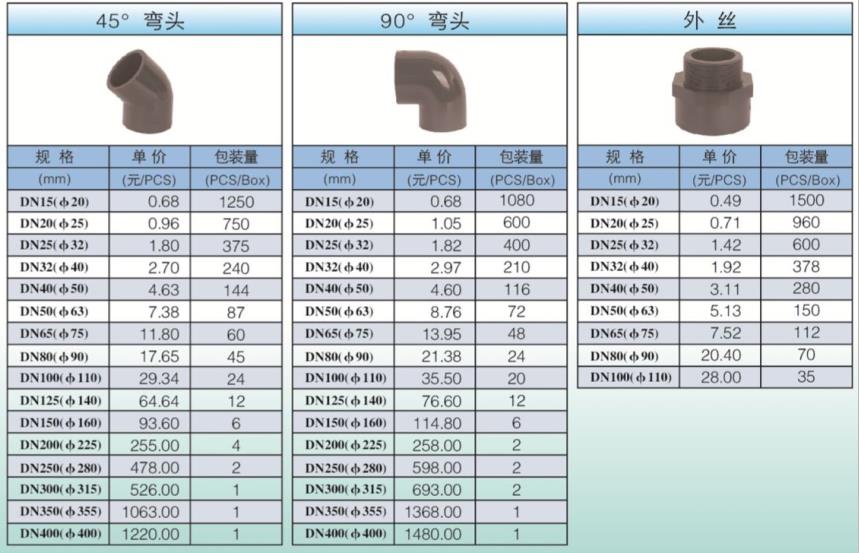 PVC-U工業(yè)化工管件